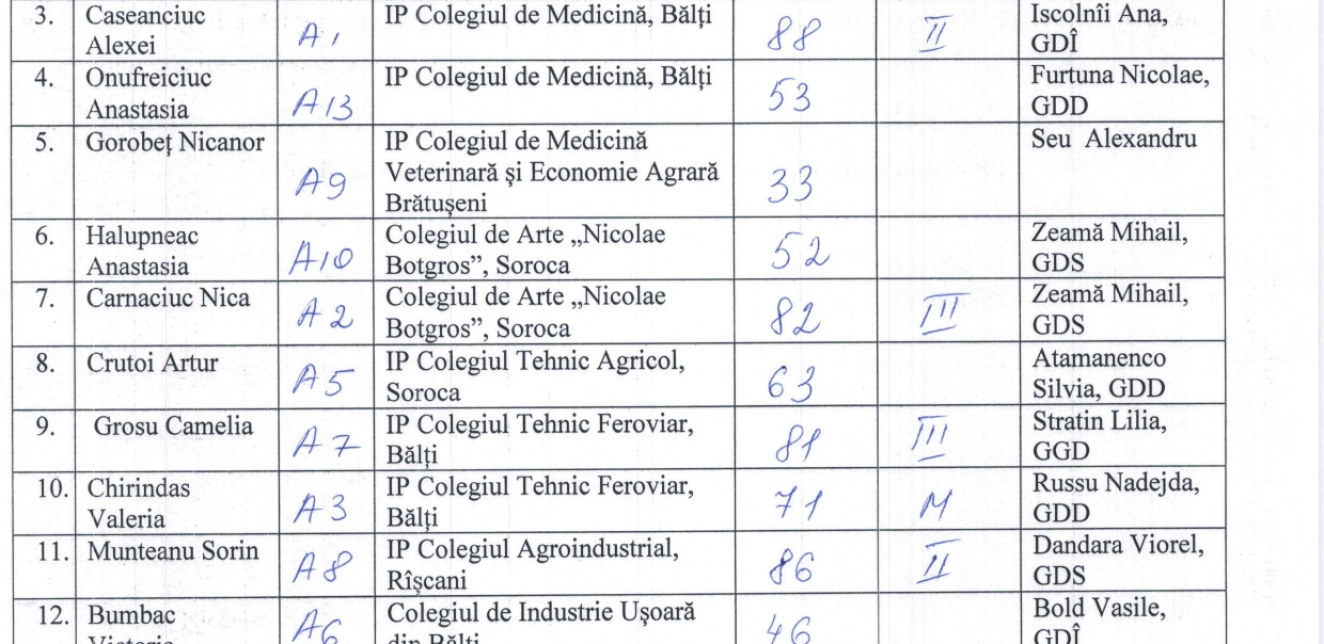 Rezultatele Olimpiadei zonale la disciplina Istoria românilor și universală